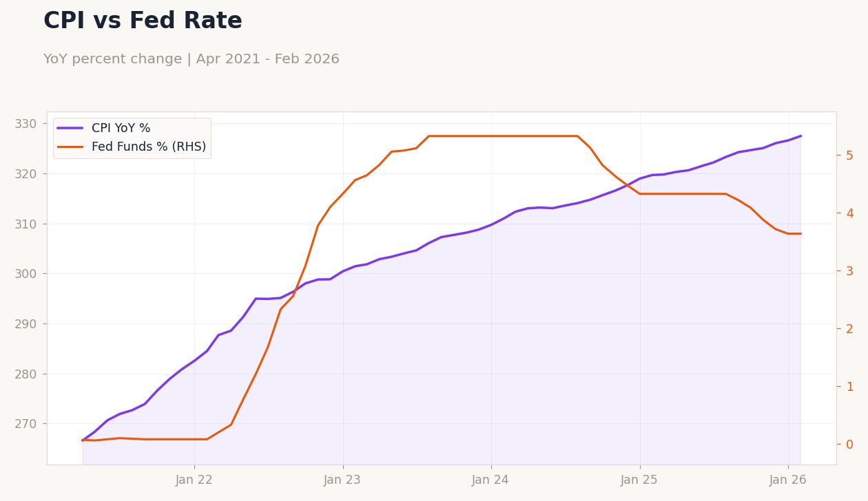 CPI vs Fed Rate