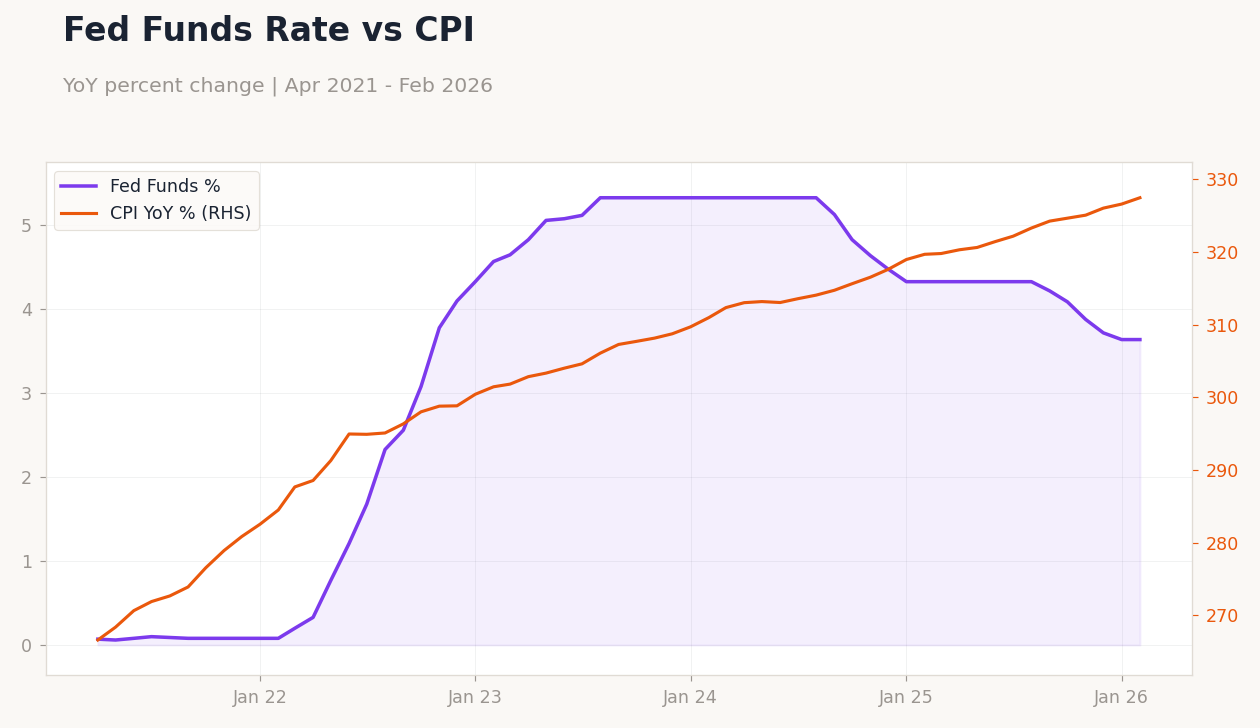 Fed Funds Rate vs CPI