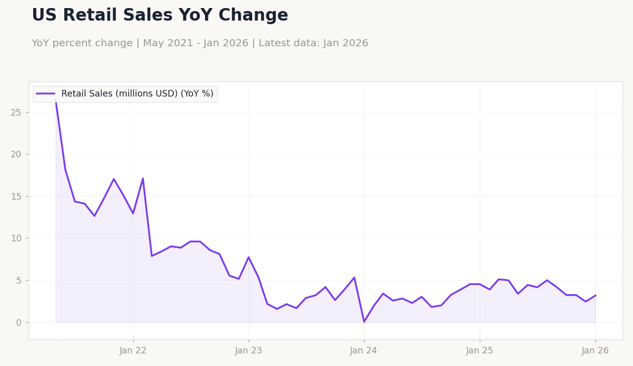 US Retail Sales YoY Change