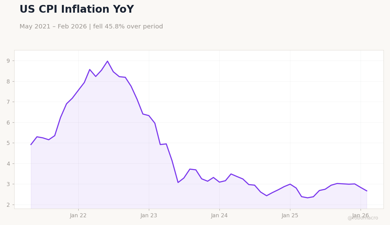US CPI Inflation YoY