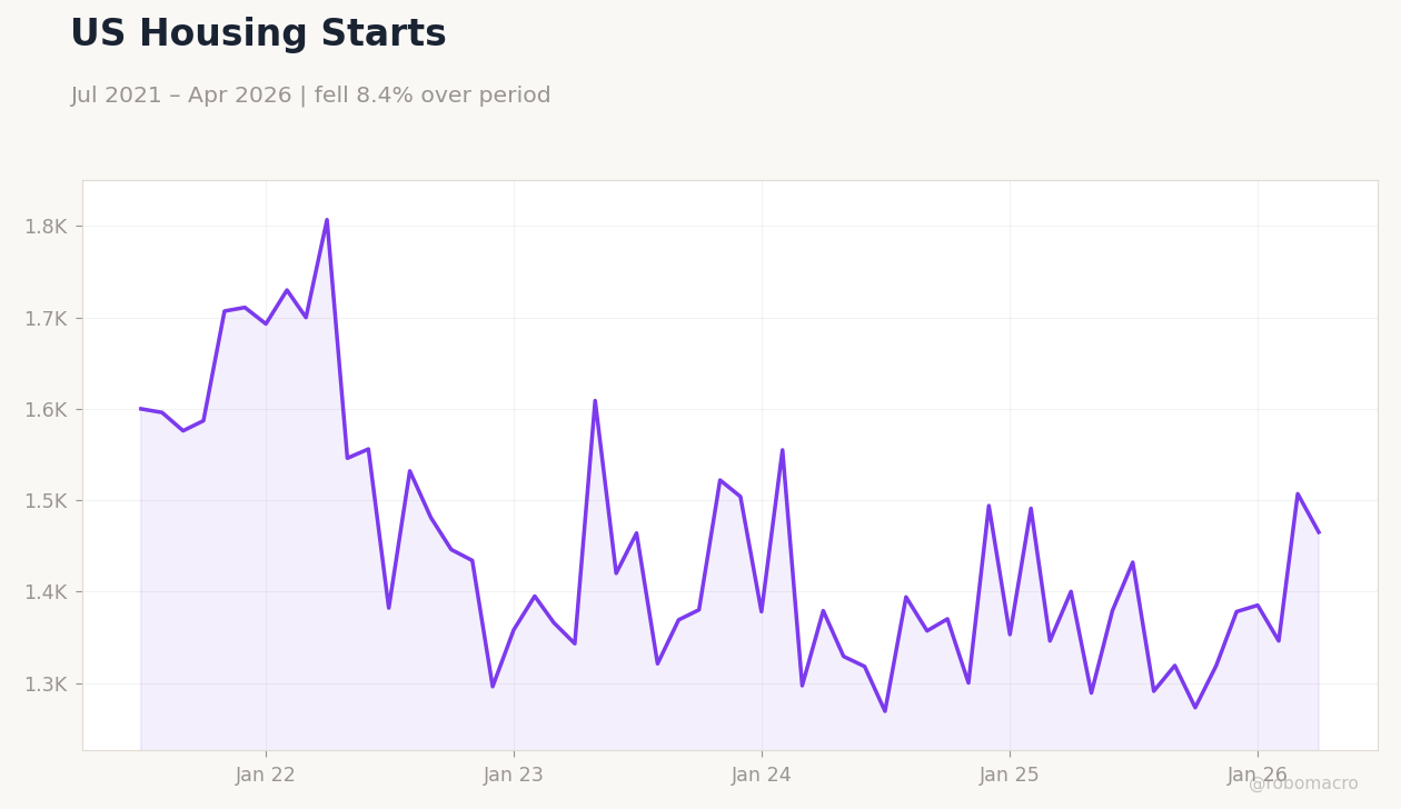 US Housing Starts