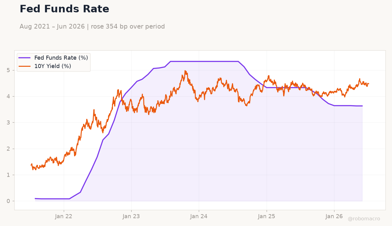 Fed Funds Rate