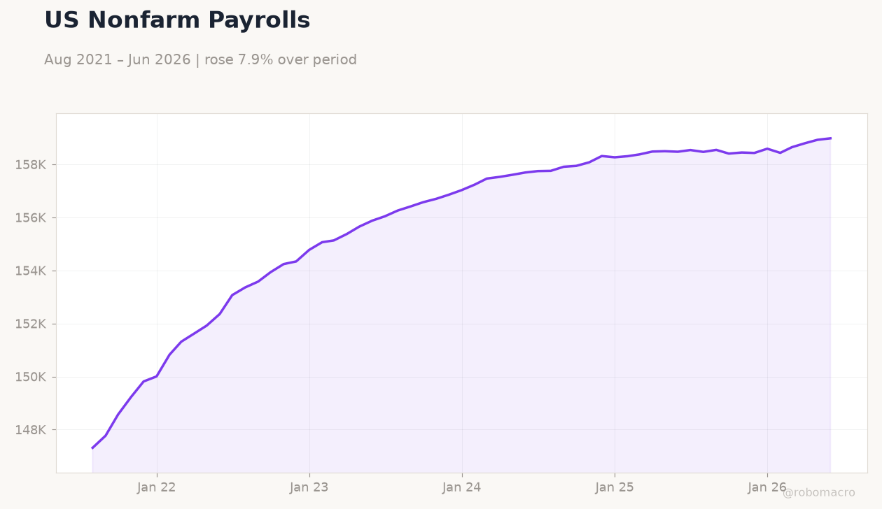 US Nonfarm Payrolls