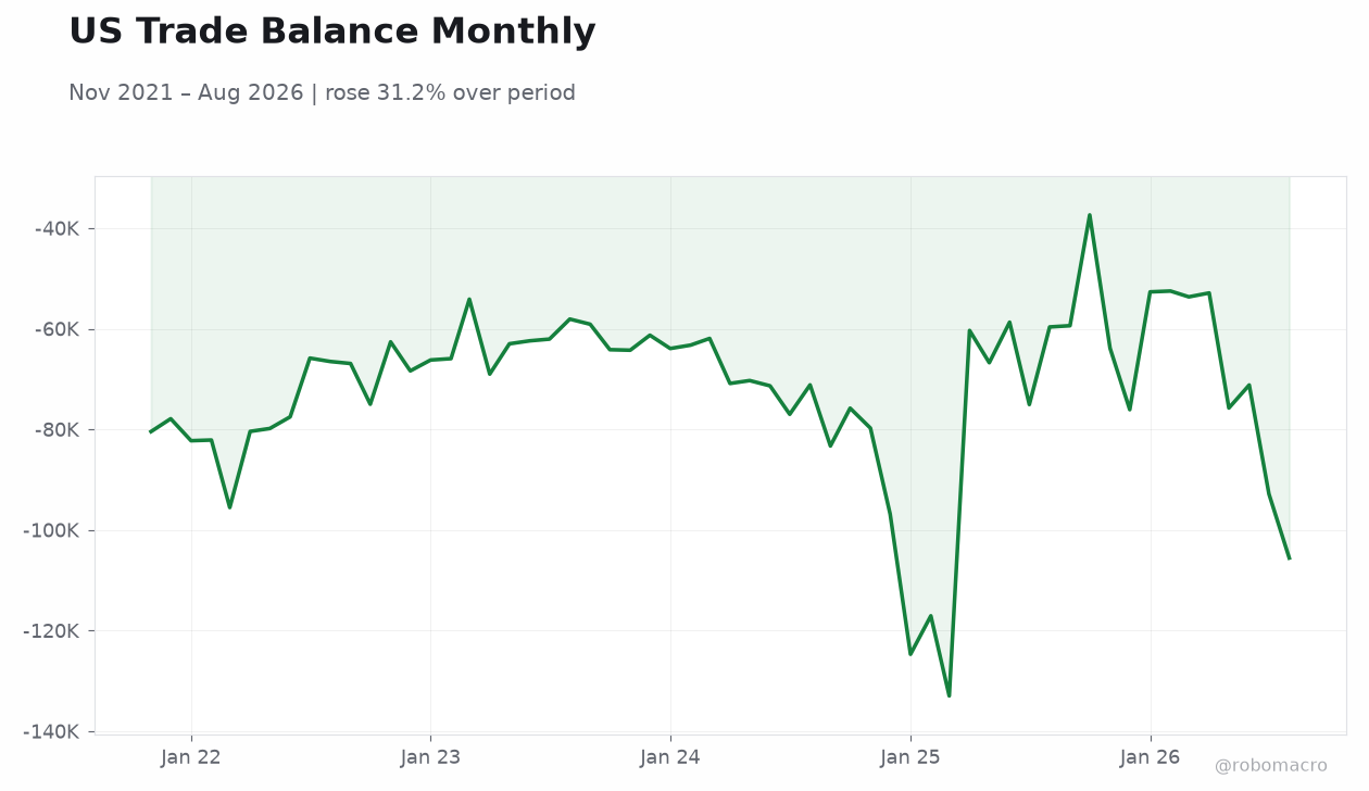 US Trade Balance Monthly