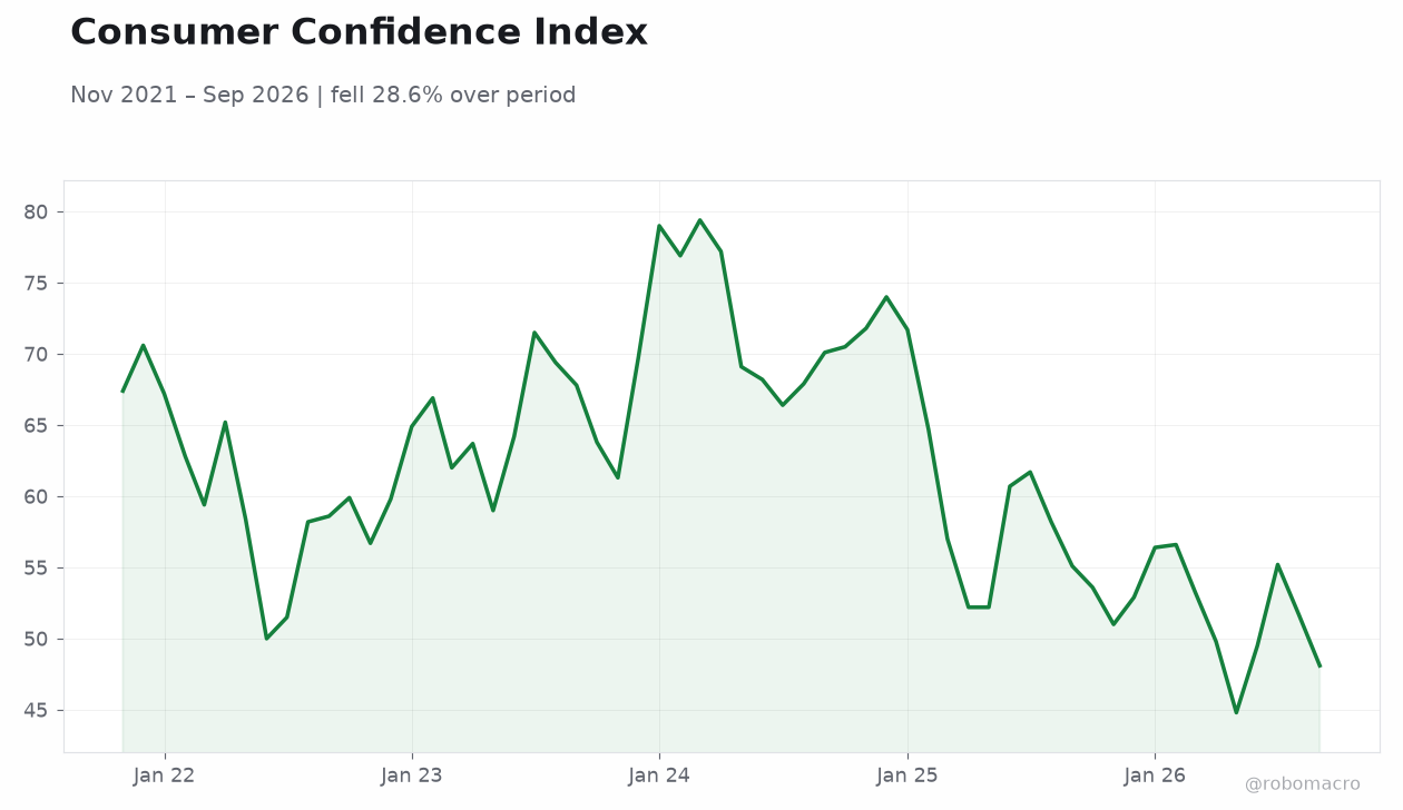 Consumer Confidence Index