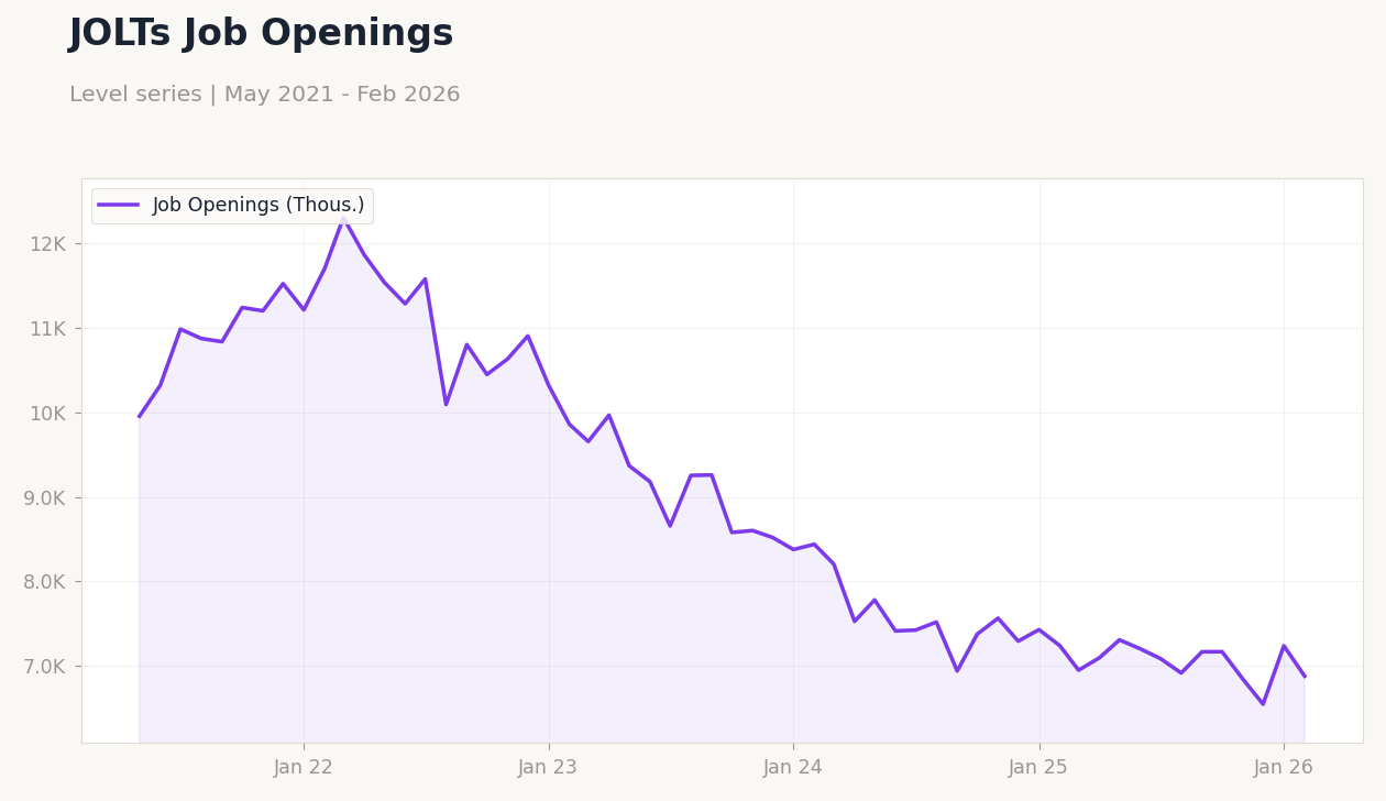 JOLTs Job Openings