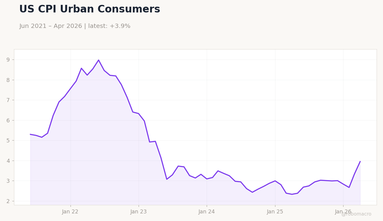 US CPI Urban Consumers