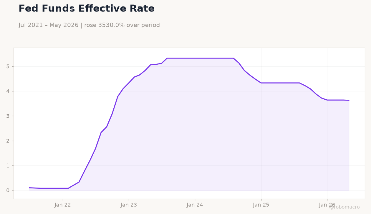 Fed Funds Effective Rate
