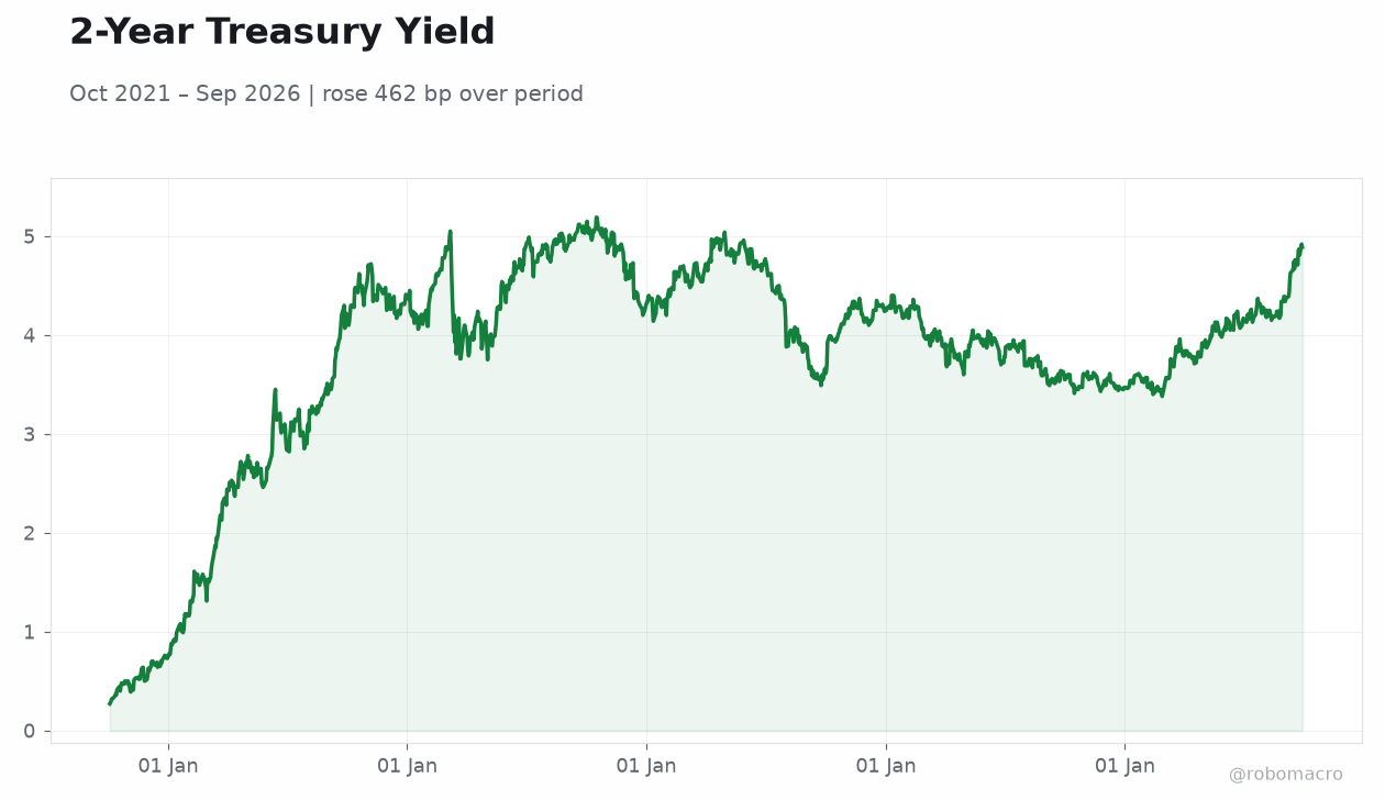 2-Year Treasury Yield