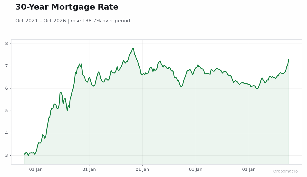 30-Year Mortgage Rate