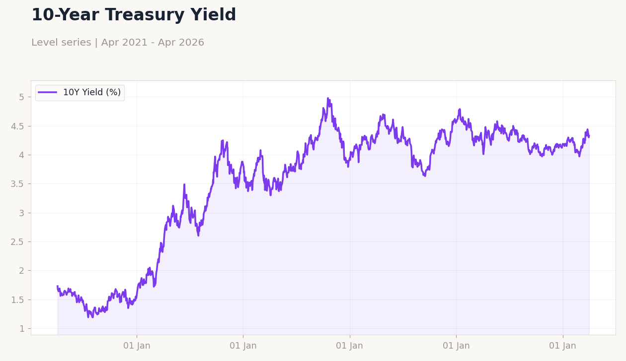 10-Year Treasury Yield