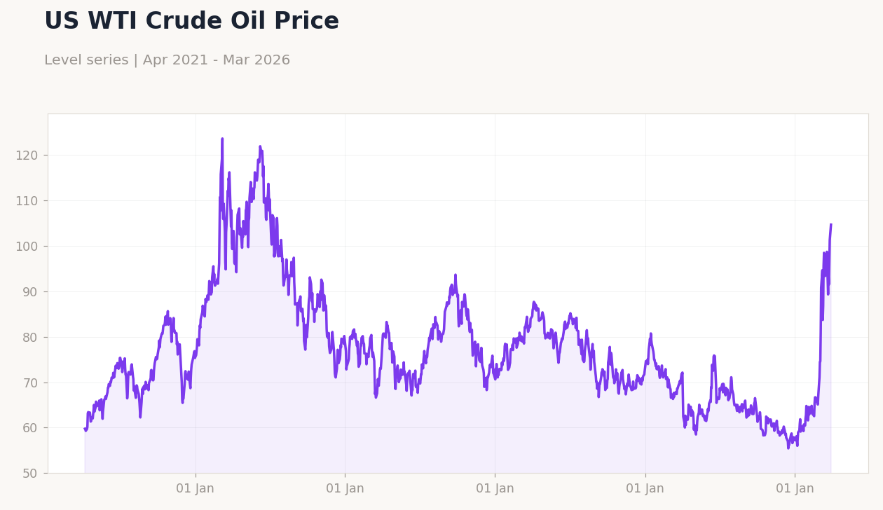 US WTI Crude Oil Price