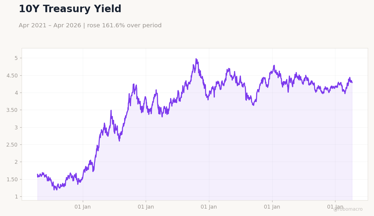10Y Treasury Yield