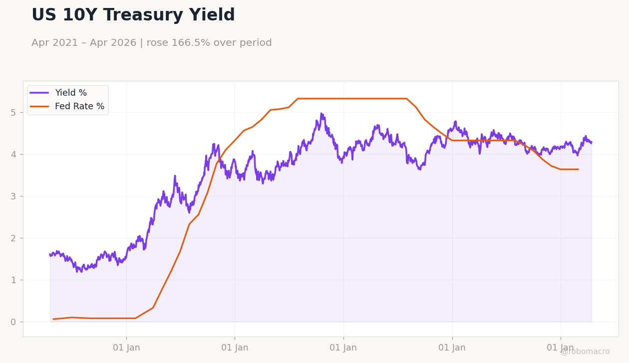 US 10Y Treasury Yield