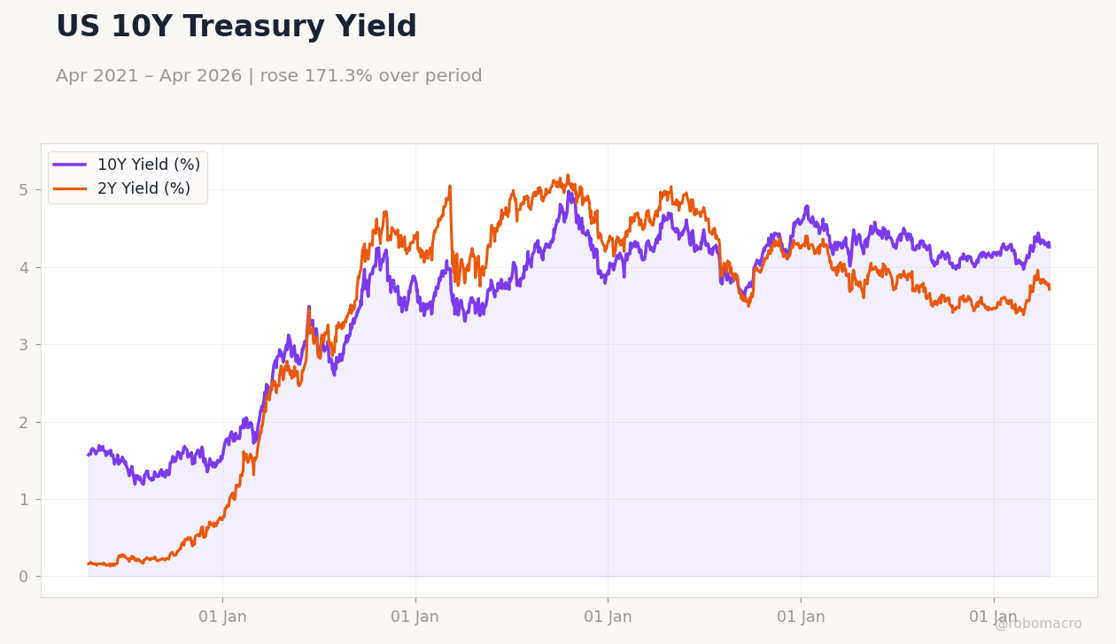 US 10Y Treasury Yield
