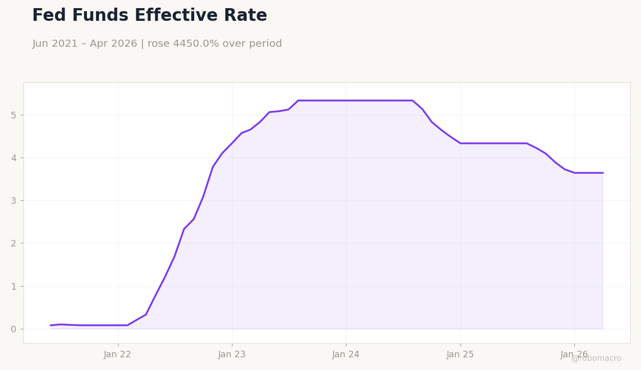 Fed Funds Effective Rate