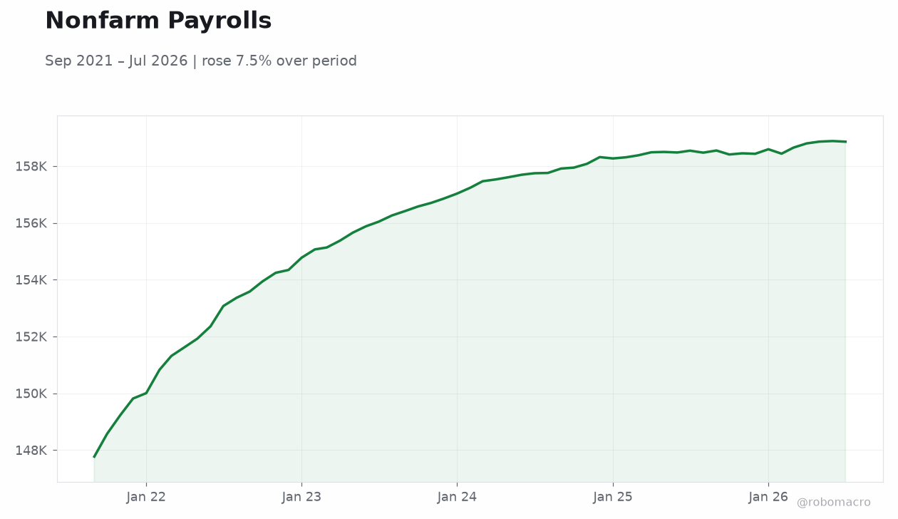Nonfarm Payrolls