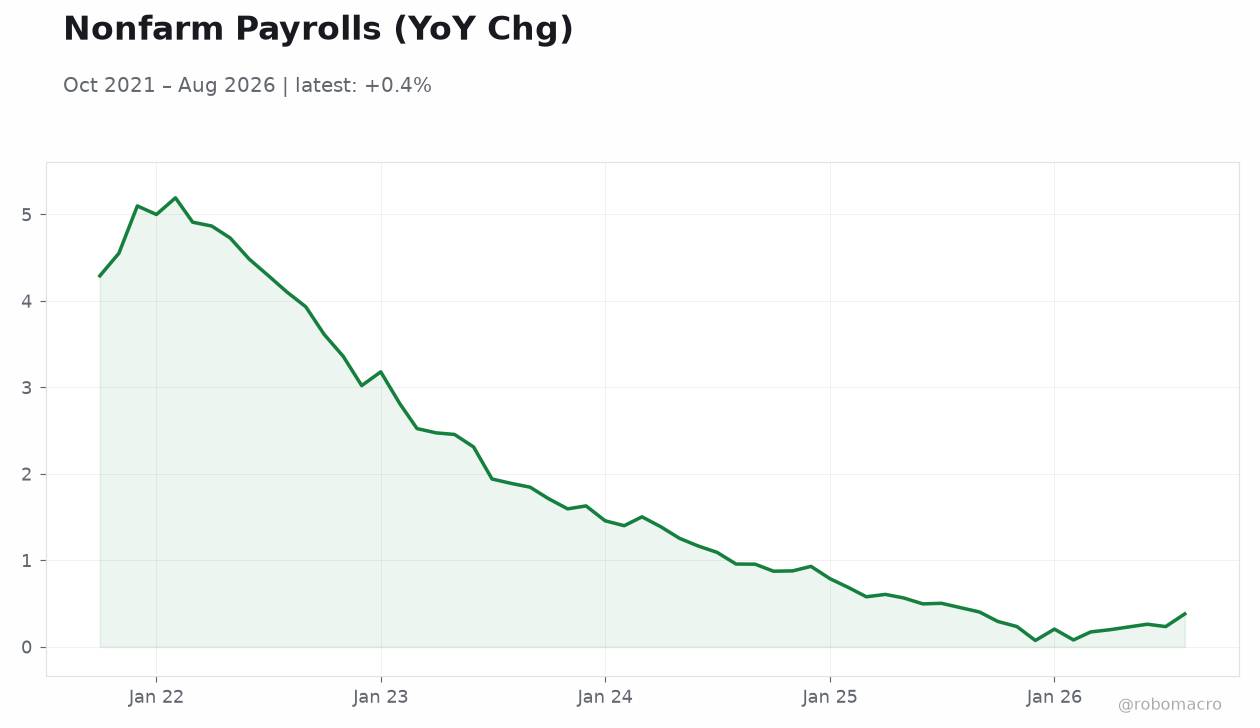 Nonfarm Payrolls (YoY Chg)