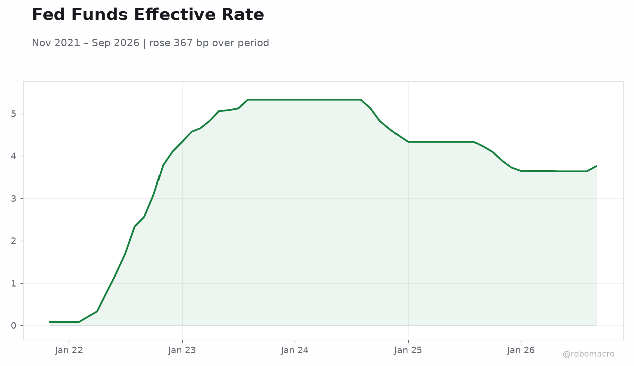 Fed Funds Effective Rate