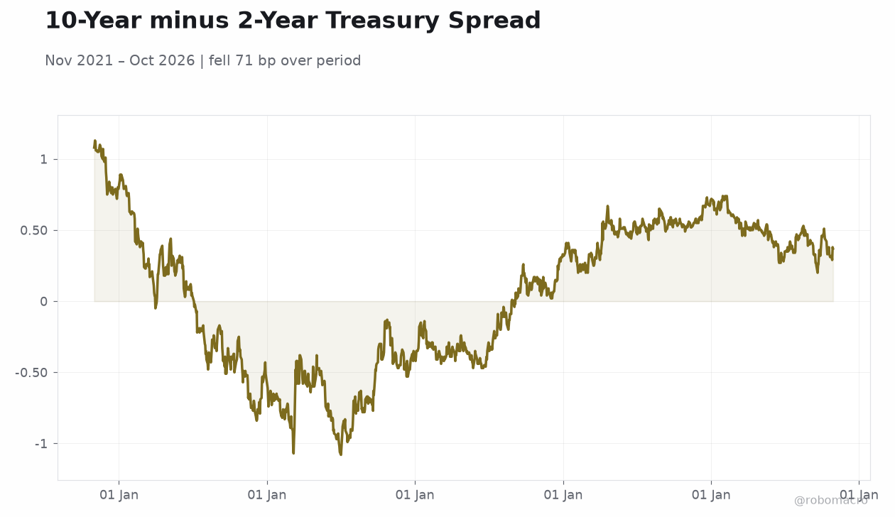 10-Year minus 2-Year Treasury Spread