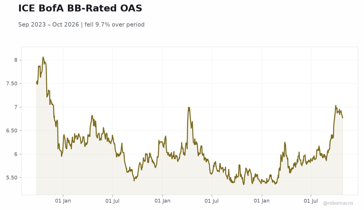 ICE BofA BB-Rated OAS