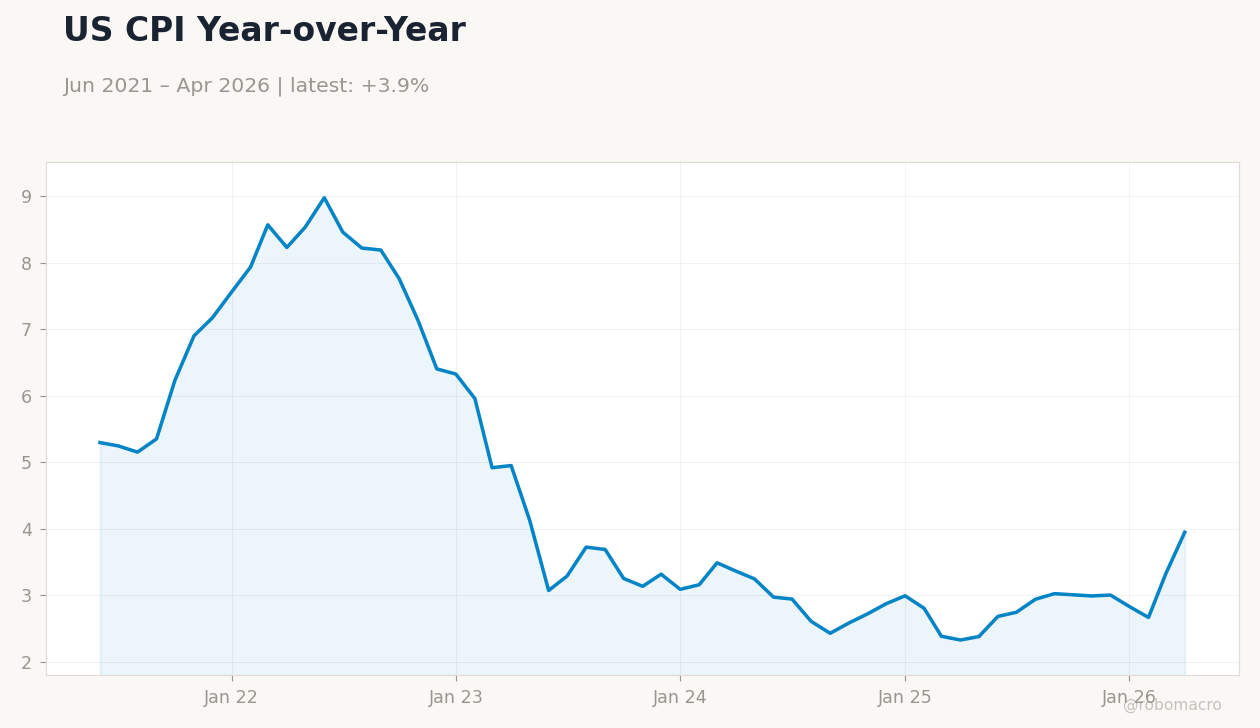 US CPI Year-over-Year