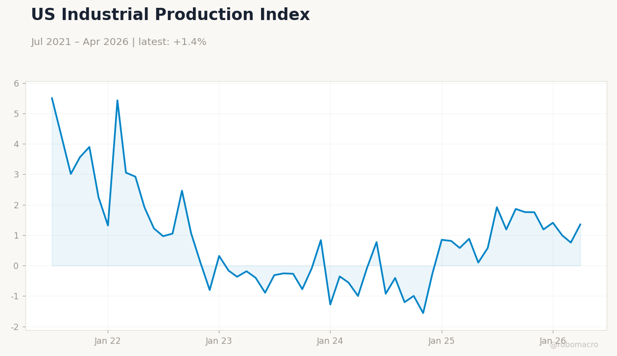 US Industrial Production Index