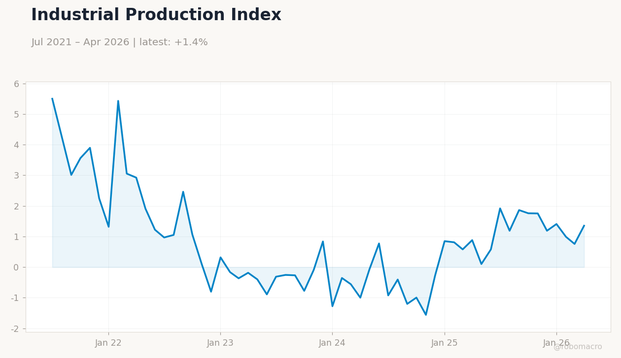 Industrial Production Index