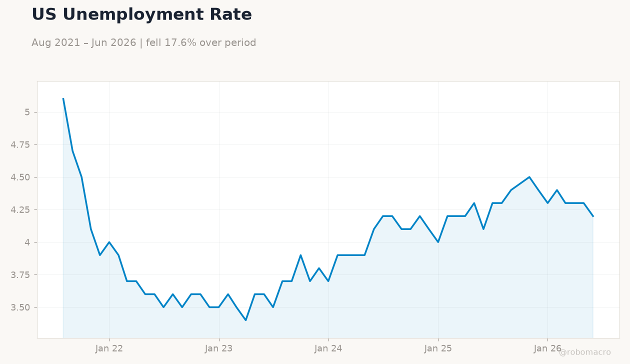 US Unemployment Rate