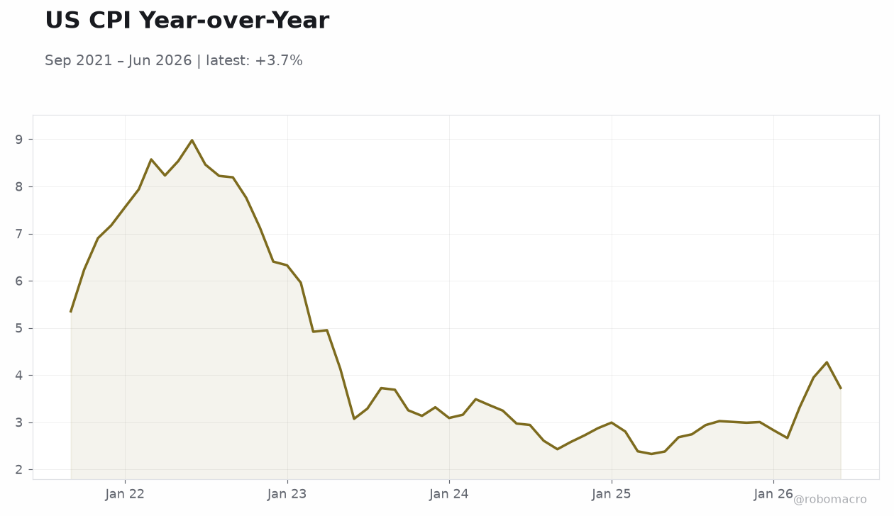 US CPI Year-over-Year