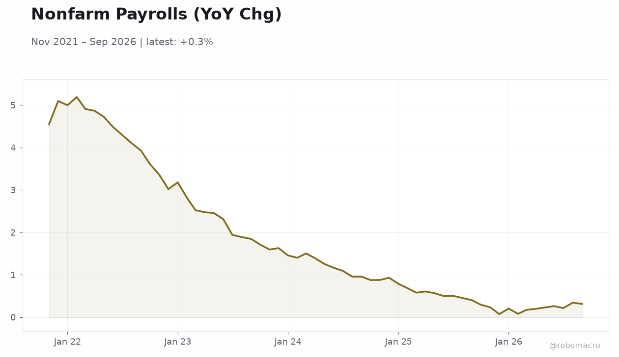 Nonfarm Payrolls (YoY Chg)