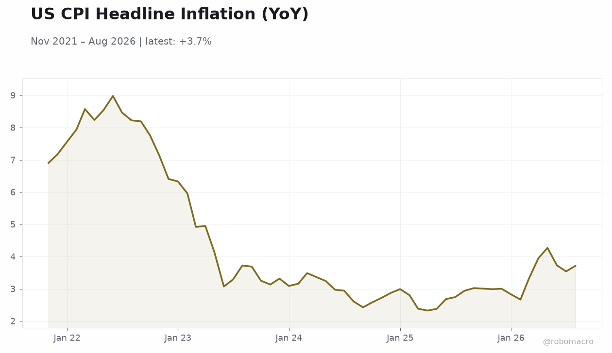 US CPI Headline Inflation (YoY)