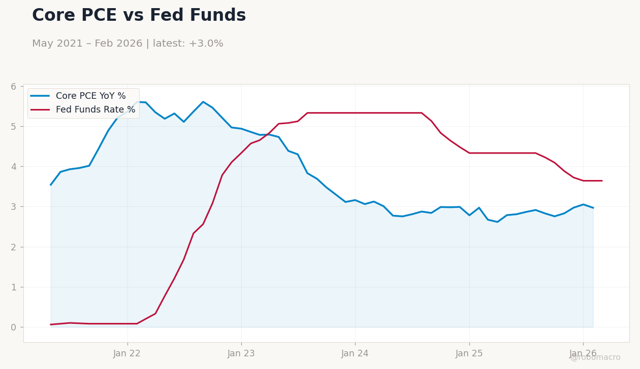 Core PCE vs Fed Funds
