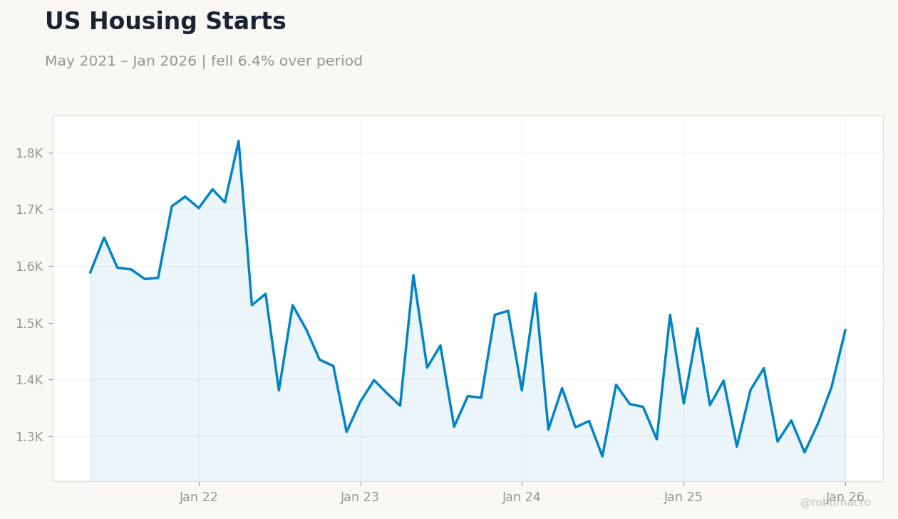 US Housing Starts