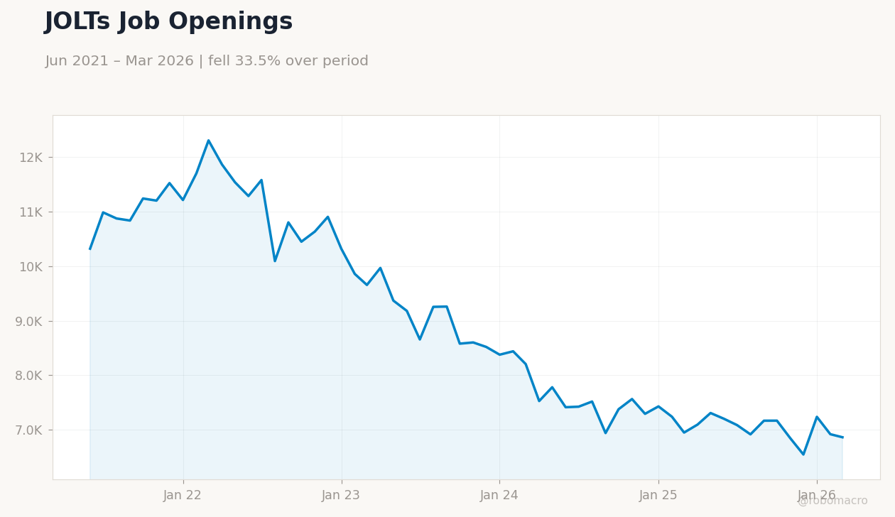 JOLTs Job Openings