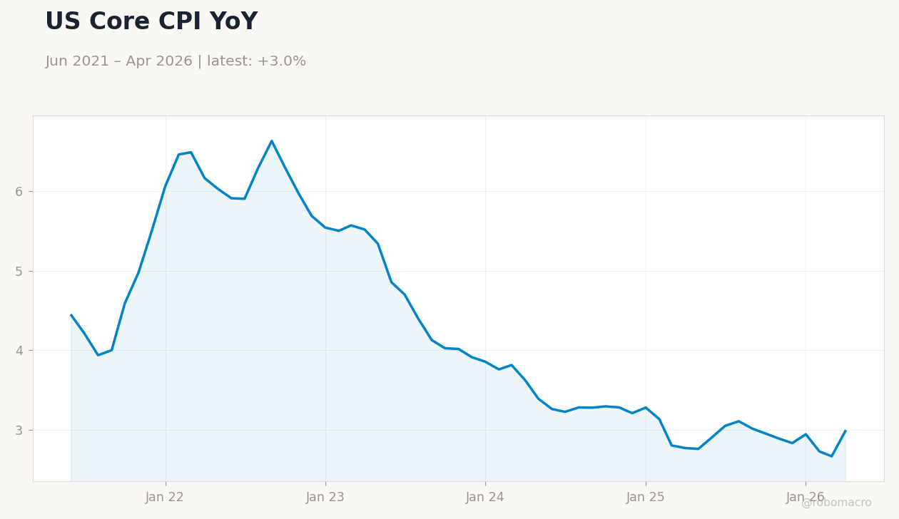 US Core CPI YoY