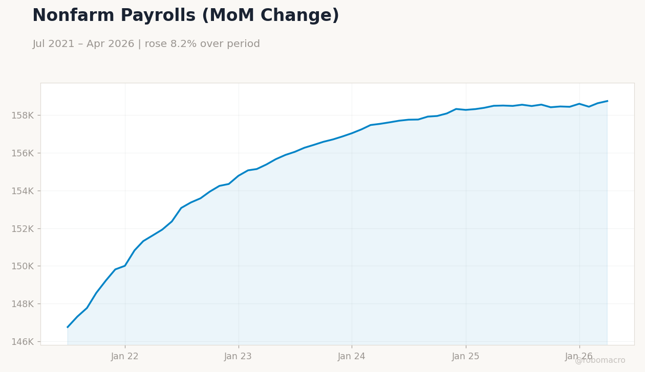 Nonfarm Payrolls (MoM Change)