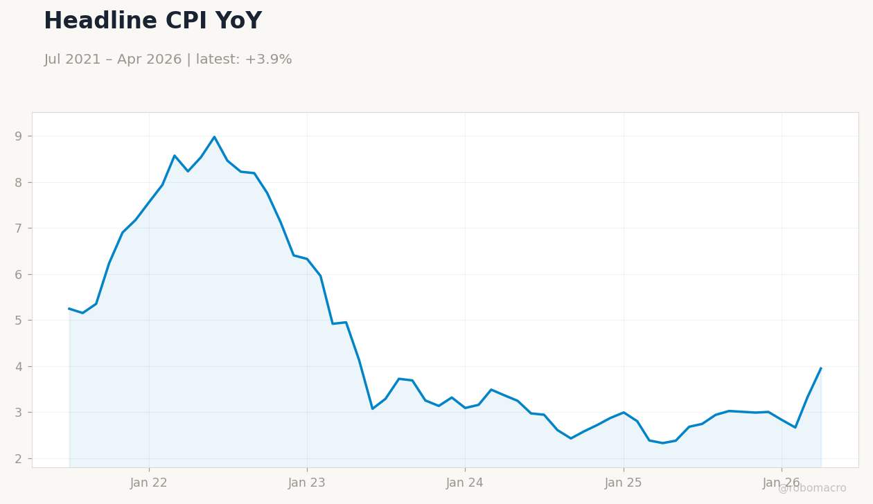Headline CPI YoY