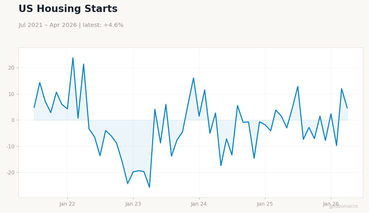 US Housing Starts