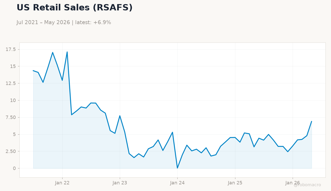 US Retail Sales (RSAFS)