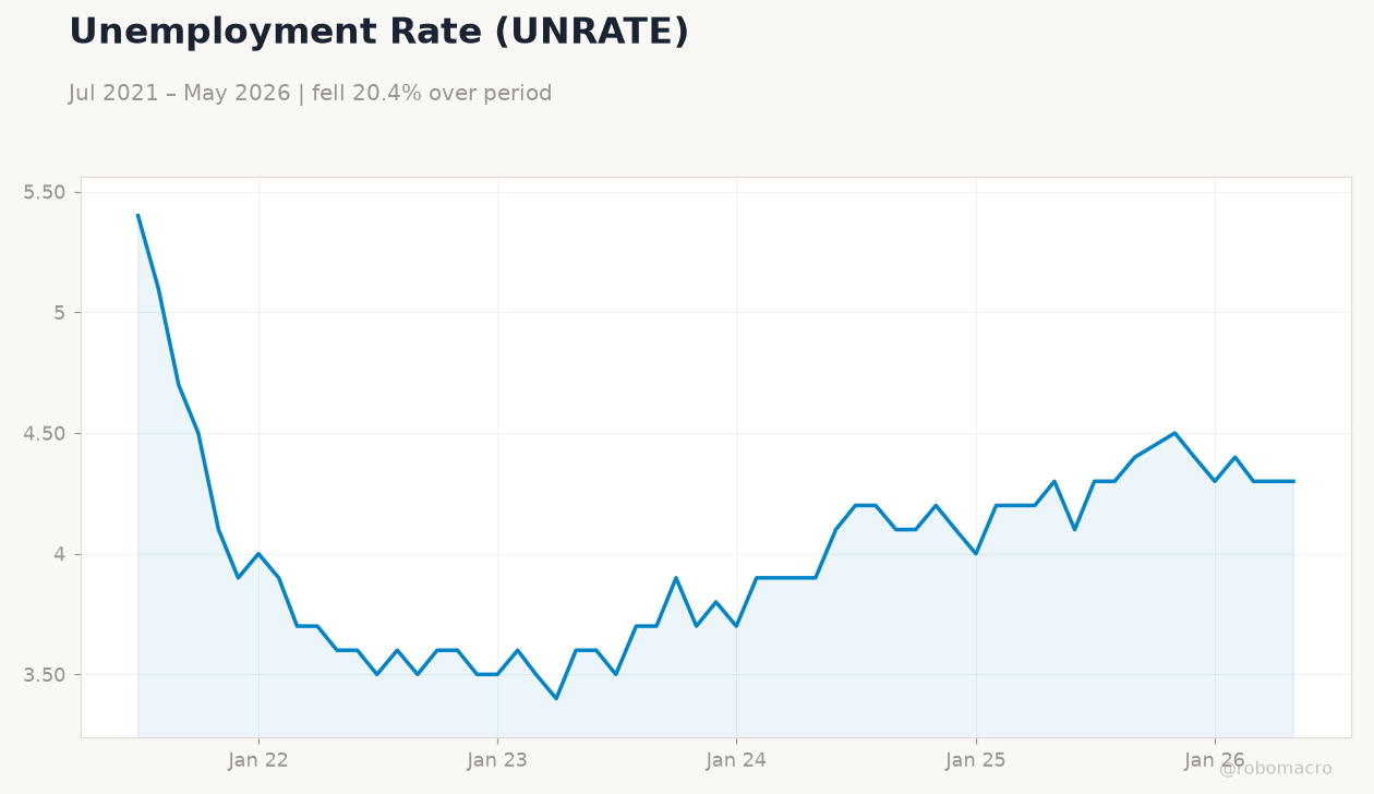 Unemployment Rate (UNRATE)