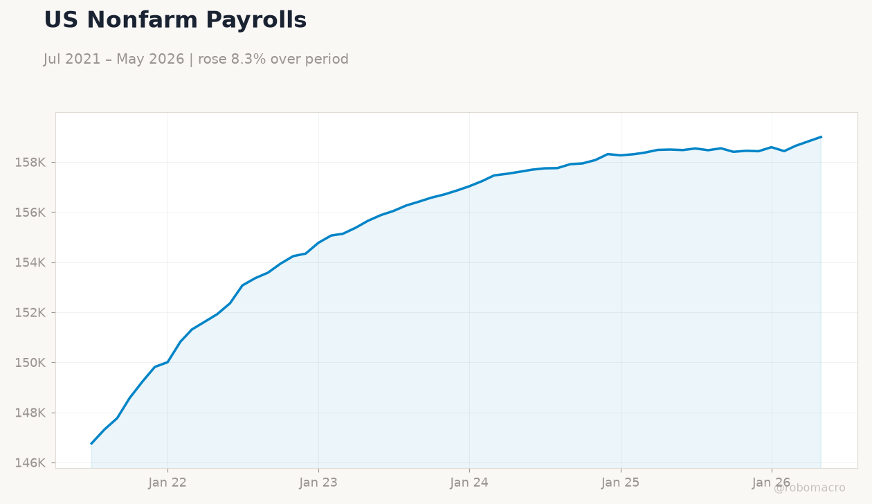 US Nonfarm Payrolls