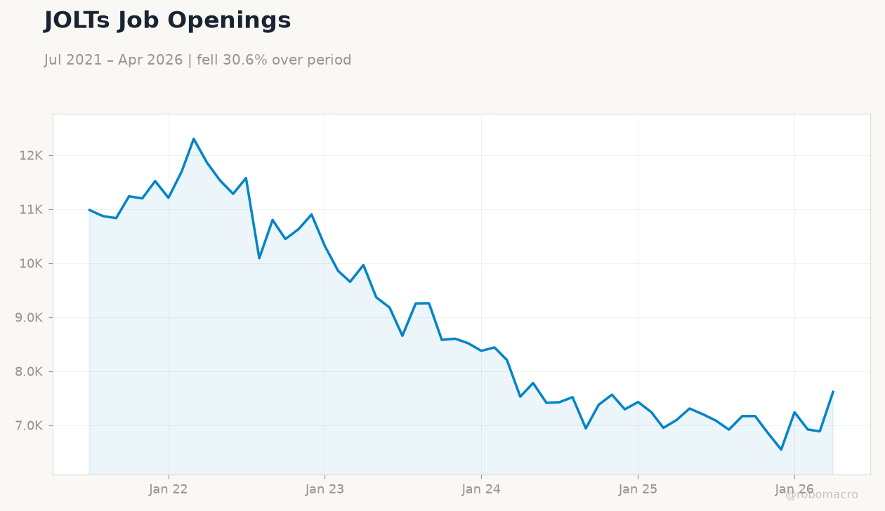 JOLTs Job Openings