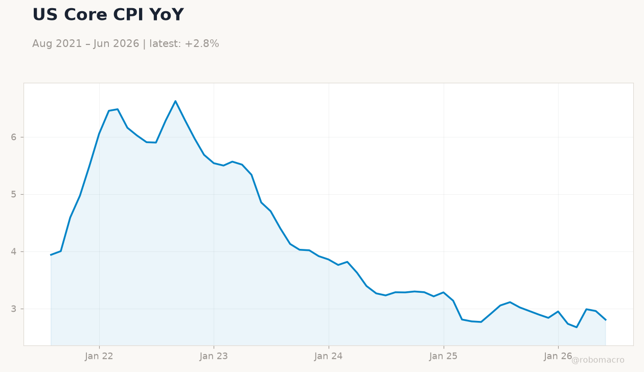US Core CPI YoY