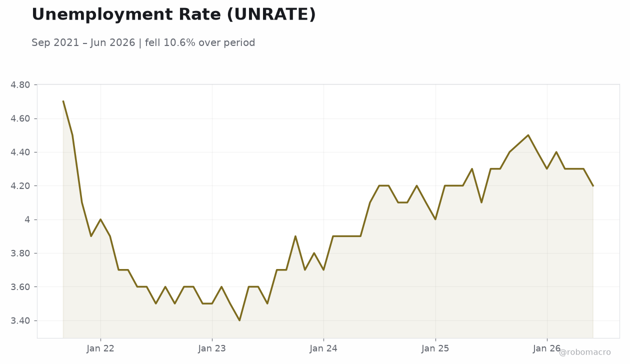 Unemployment Rate (UNRATE)