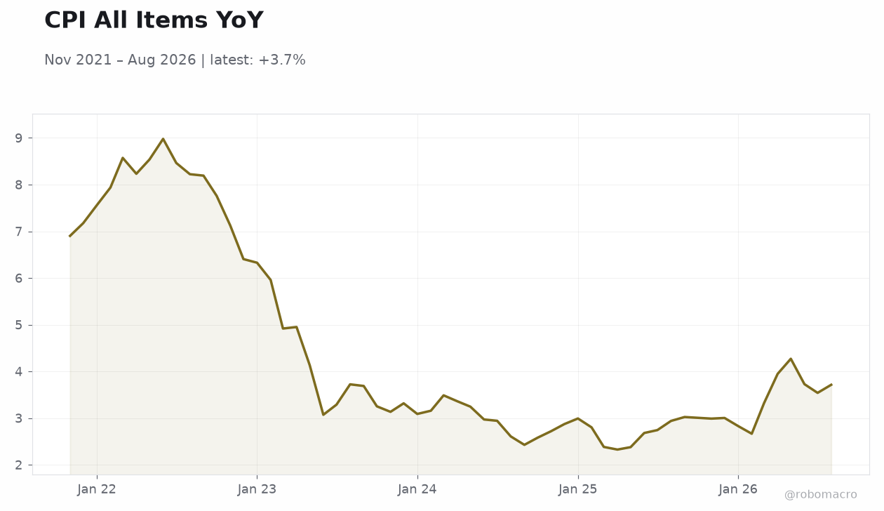 CPI All Items YoY