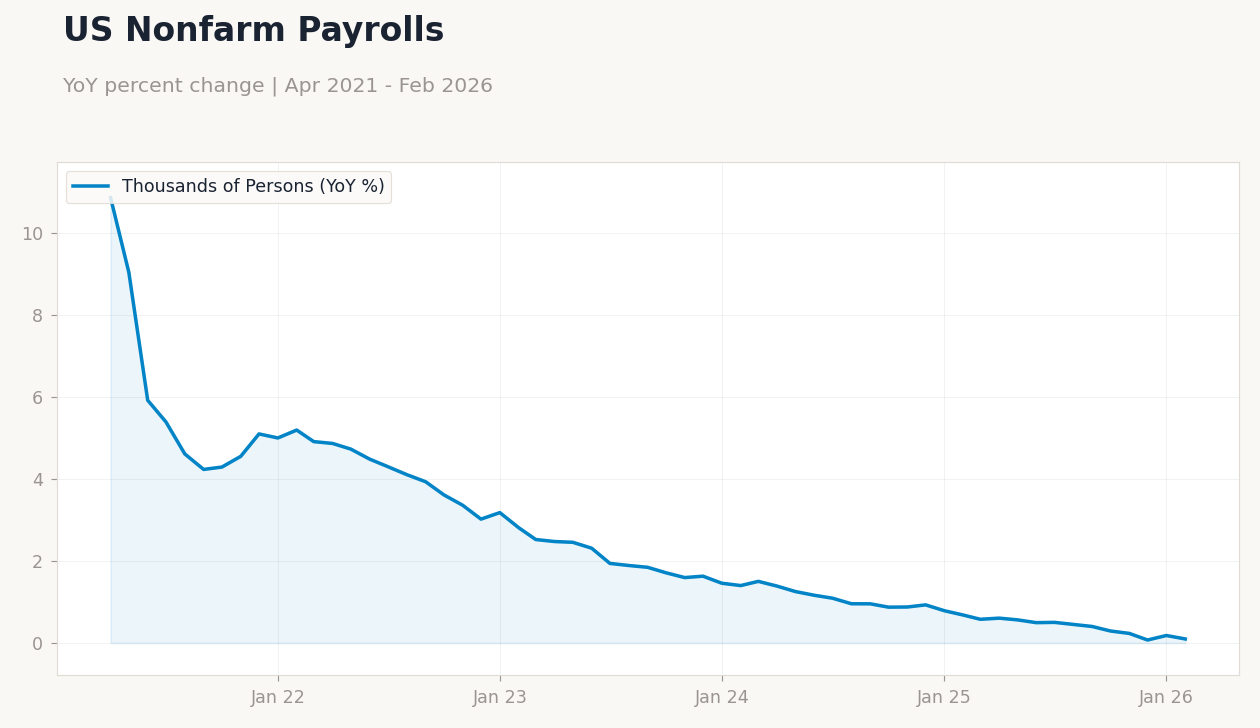 US Nonfarm Payrolls