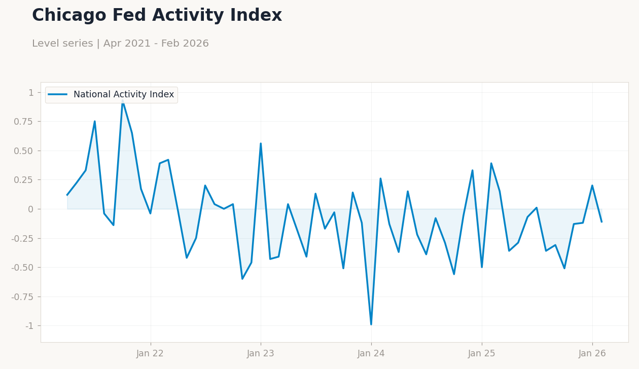 Chicago Fed Activity Index