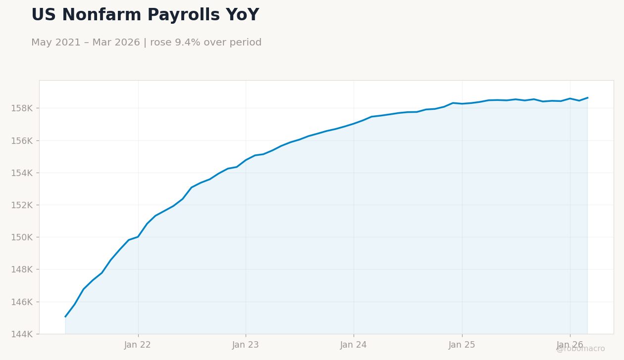 US Nonfarm Payrolls YoY