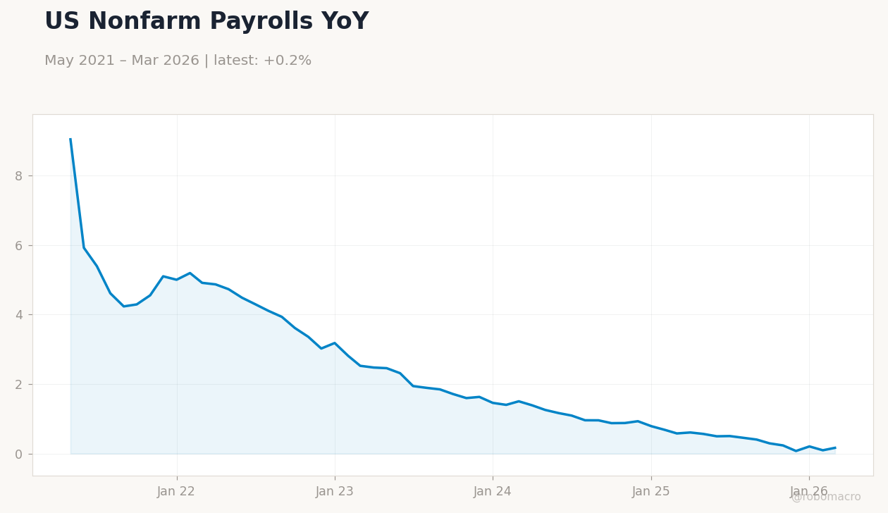 US Nonfarm Payrolls YoY